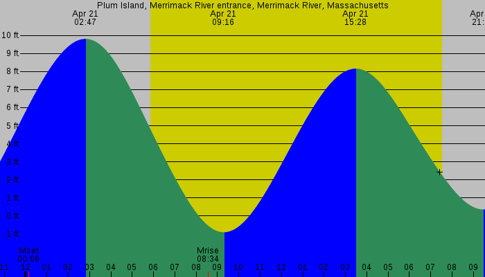 Tide graph for Plum Island, Merrimack River entrance, Merrimack River, Massachusetts