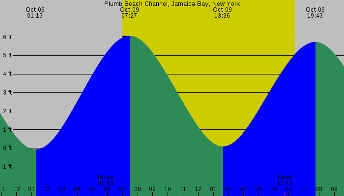 Tide graph for Plumb Beach Channel, Jamaica Bay, New York