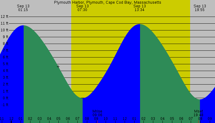 Tide graph for Plymouth Harbor, Plymouth, Cape Cod Bay, Massachusetts