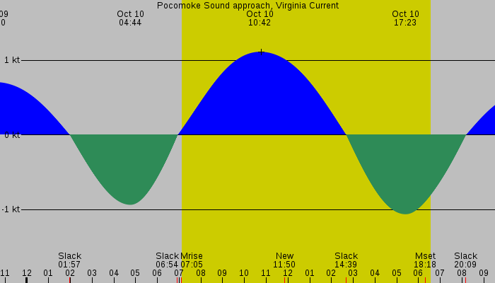 Tide graph for Pocomoke Sound approach, Virginia Current