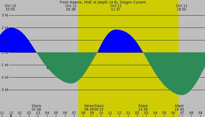 Tide graph for Point Adams, NNE of (depth 14 ft), Oregon Current