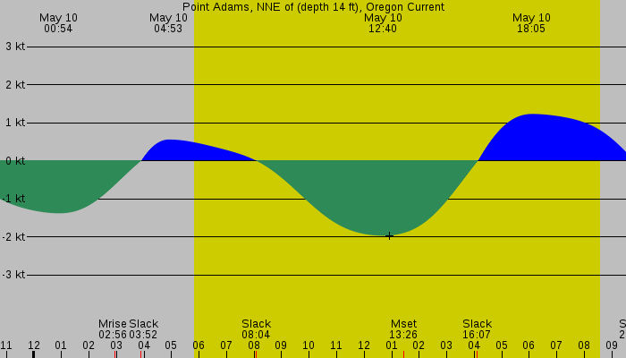 Tide graph for Point Adams, NNE of (depth 14 ft), Oregon Current