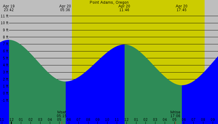 Tide graph for Point Adams, Oregon