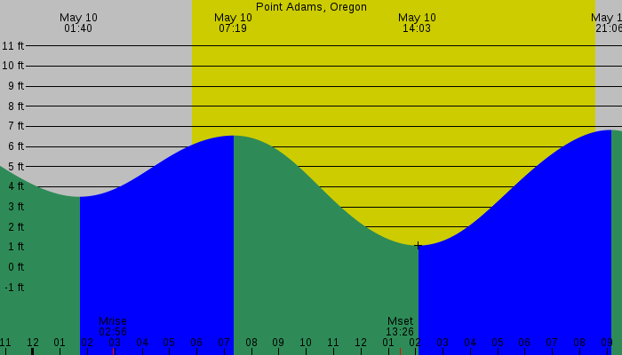 Tide graph for Point Adams, Oregon