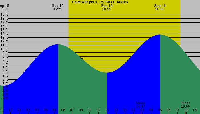 Tide graph for Point Adolphus, Icy Strait, Alaska