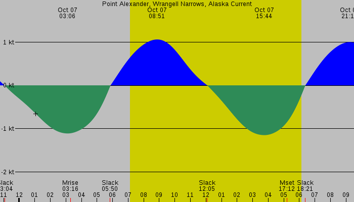 Tide graph for Point Alexander, Wrangell Narrows, Alaska Current