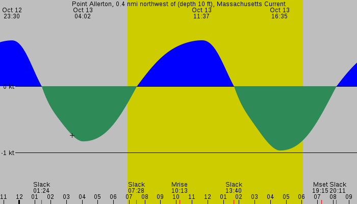 Tide graph for Point Allerton, 0.4 nmi northwest of (depth 10 ft), Massachusetts Current