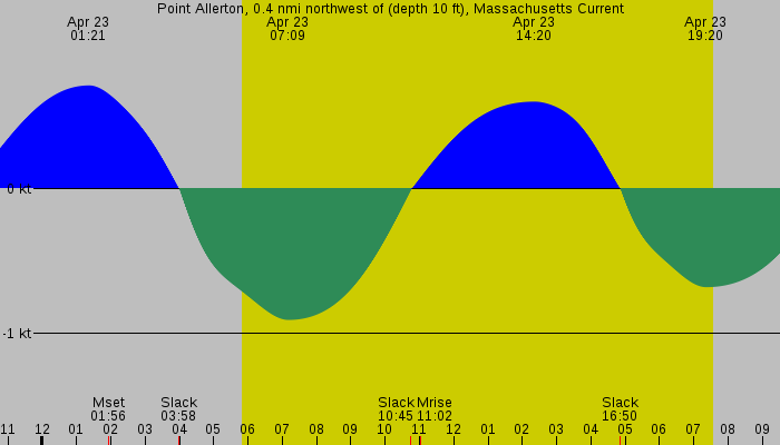 Tide graph for Point Allerton, 0.4 nmi northwest of (depth 10 ft), Massachusetts Current