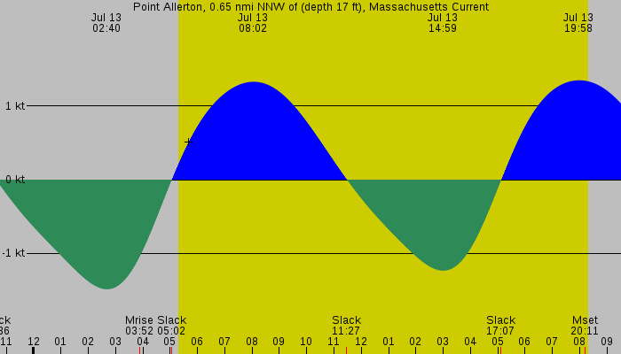 Tide graph for Point Allerton, 0.65 nmi NNW of (depth 17 ft), Massachusetts Current