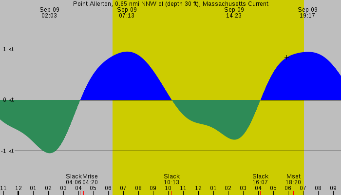 Tide graph for Point Allerton, 0.65 nmi NNW of (depth 30 ft), Massachusetts Current