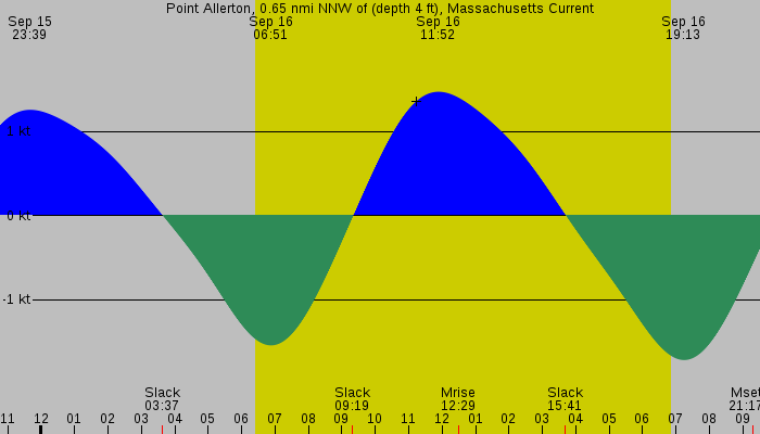 Tide graph for Point Allerton, 0.65 nmi NNW of (depth 4 ft), Massachusetts Current