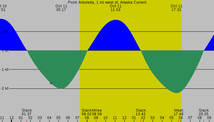 Tide graph for Point Arboleda, 1 mi west of, Alaska Current