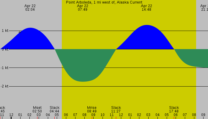 Tide graph for Point Arboleda, 1 mi west of, Alaska Current