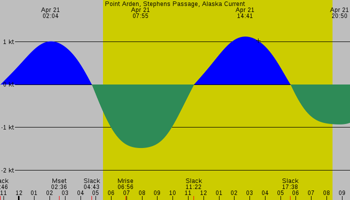 Tide graph for Point Arden, Stephens Passage, Alaska Current