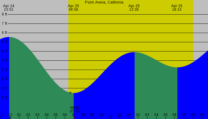 Tide graph for Point Arena, California