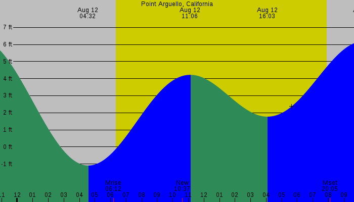 Tide graph for Point Arguello, California