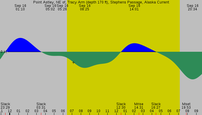 Tide graph for Point Astley, NE of, Tracy Arm (depth 170 ft), Stephens Passage, Alaska Current