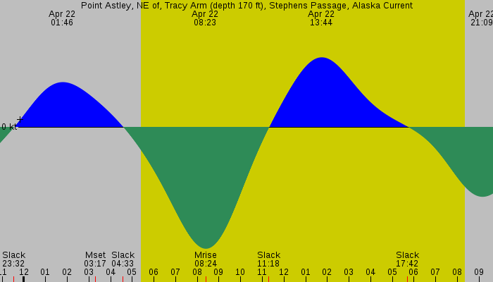Tide graph for Point Astley, NE of, Tracy Arm (depth 170 ft), Stephens Passage, Alaska Current