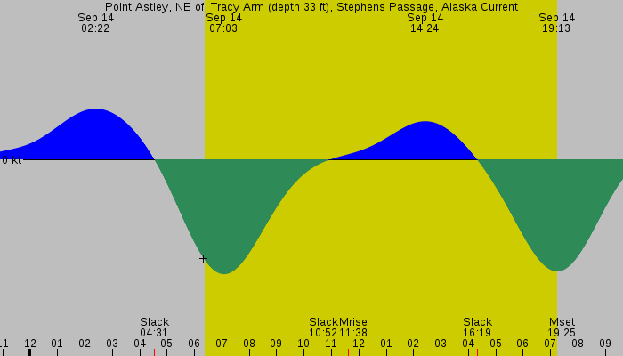 Tide graph for Point Astley, NE of, Tracy Arm (depth 33 ft), Stephens Passage, Alaska Current