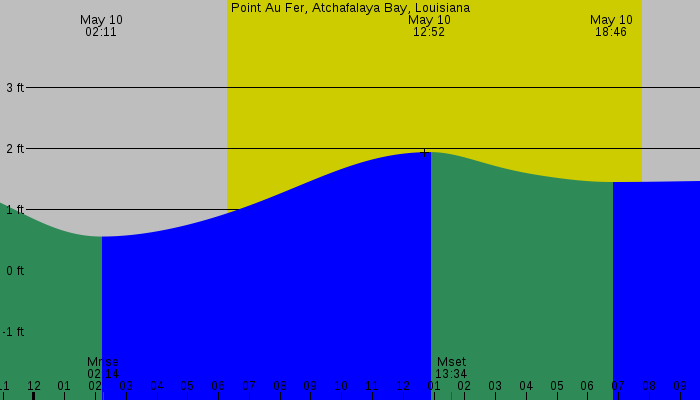 Tide graph for Point Au Fer, Atchafalaya Bay, Louisiana