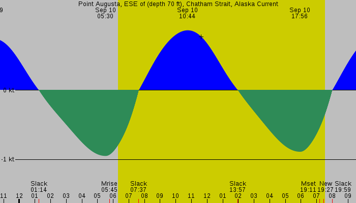 Tide graph for Point Augusta, ESE of (depth 70 ft), Chatham Strait, Alaska Current