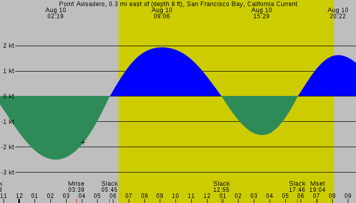 Tide graph for Point Avisadero, 0.3 mi east of (depth 8 ft), San Francisco Bay, California Current