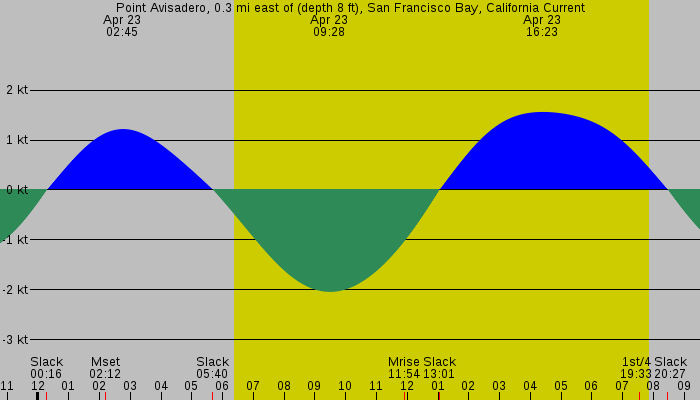 Tide graph for Point Avisadero, 0.3 mi east of (depth 8 ft), San Francisco Bay, California Current