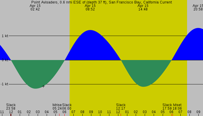 Tide graph for Point Avisadero, 0.6 nmi ESE of (depth 37 ft), San Francisco Bay, California Current