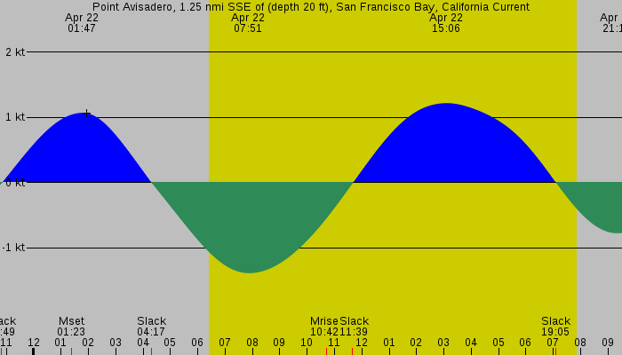 Tide graph for Point Avisadero, 1.25 nmi SSE of (depth 20 ft), San Francisco Bay, California Current