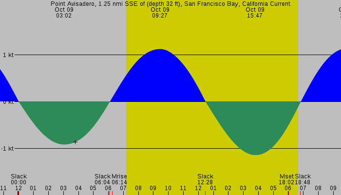 Tide graph for Point Avisadero, 1.25 nmi SSE of (depth 32 ft), San Francisco Bay, California Current
