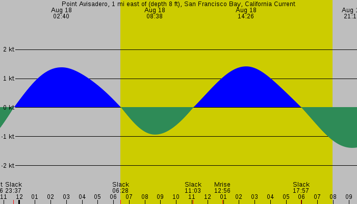 Tide graph for Point Avisadero, 1 mi east of (depth 8 ft), San Francisco Bay, California Current