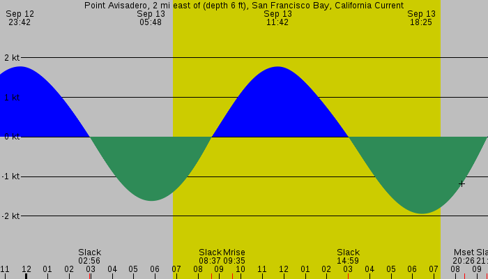 Tide graph for Point Avisadero, 2 mi east of (depth 6 ft), San Francisco Bay, California Current