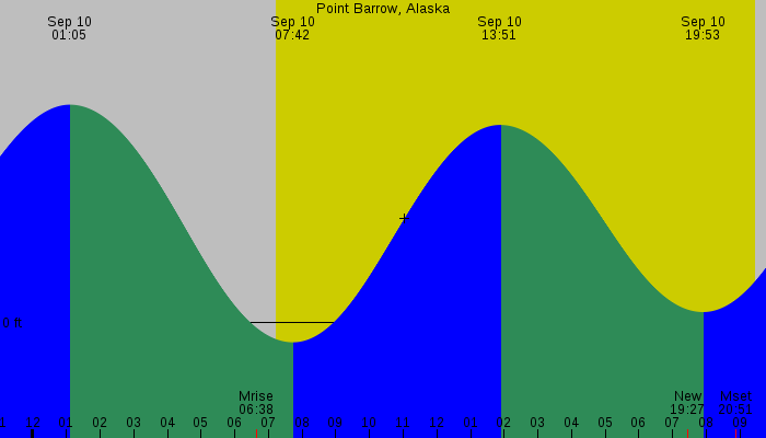 Tide graph for Point Barrow, Alaska
