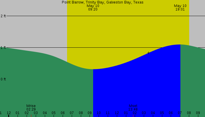 Tide graph for Point Barrow, Trinity Bay, Galveston Bay, Texas