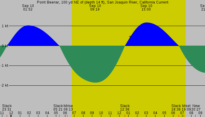 Tide graph for Point Beenar, 100 yd NE of (depth 14 ft), San Joaquin River, California Current