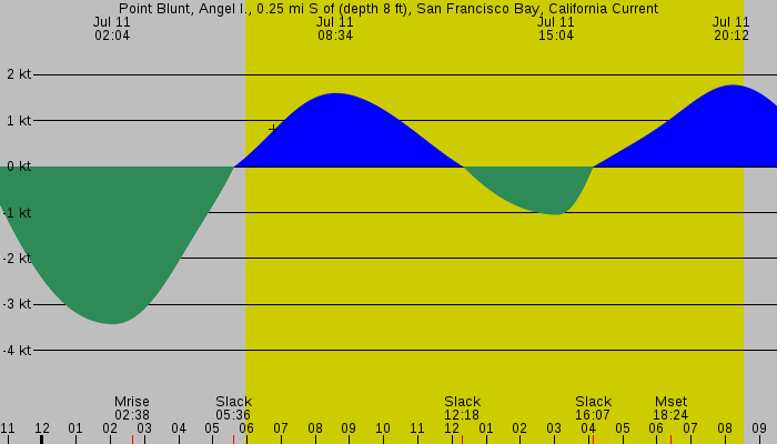 Tide graph for Point Blunt, Angel I., 0.25 mi S of (depth 8 ft), San Francisco Bay, California Current
