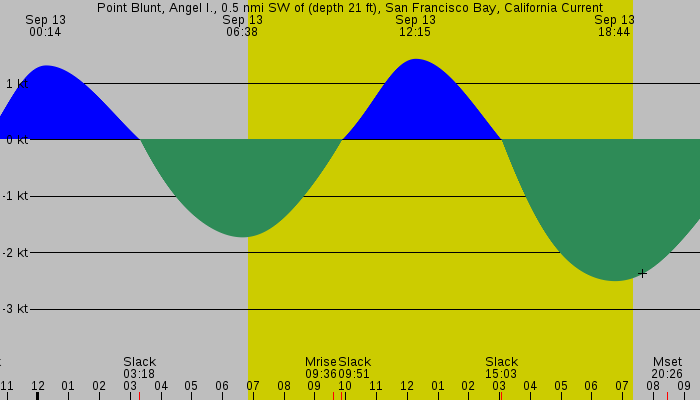 Tide graph for Point Blunt, Angel I., 0.5 nmi SW of (depth 21 ft), San Francisco Bay, California Current