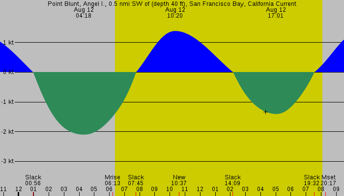 Tide graph for Point Blunt, Angel I., 0.5 nmi SW of (depth 40 ft), San Francisco Bay, California Current