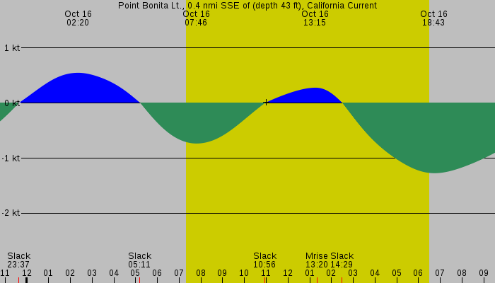 Tide graph for Point Bonita Lt., 0.4 nmi SSE of (depth 43 ft), California Current