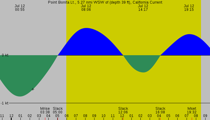 Tide graph for Point Bonita Lt., 5.27 nmi WSW of (depth 39 ft), California Current