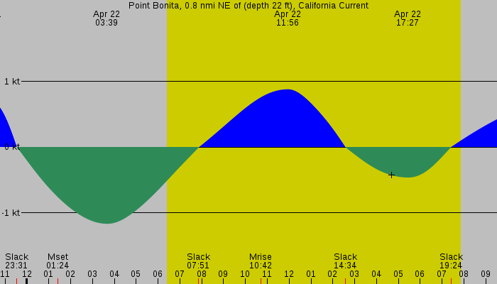 Tide graph for Point Bonita, 0.8 nmi NE of (depth 22 ft), California Current