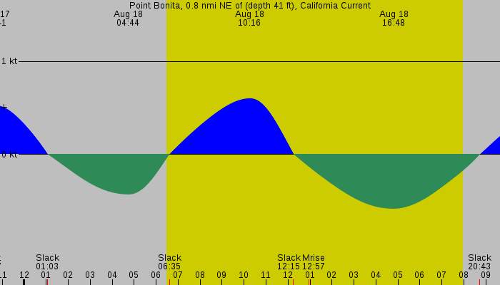 Tide graph for Point Bonita, 0.8 nmi NE of (depth 41 ft), California Current