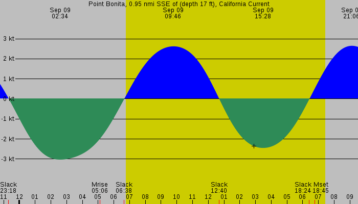Tide graph for Point Bonita, 0.95 nmi SSE of (depth 17 ft), California Current