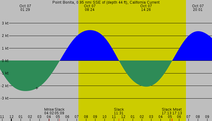 Tide graph for Point Bonita, 0.95 nmi SSE of (depth 44 ft), California Current