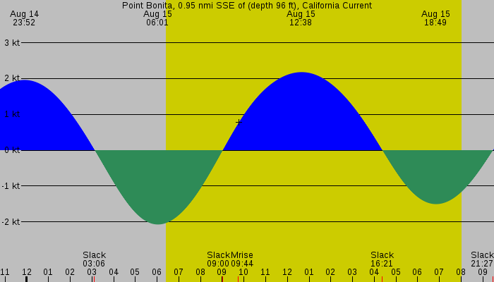 Tide graph for Point Bonita, 0.95 nmi SSE of (depth 96 ft), California Current