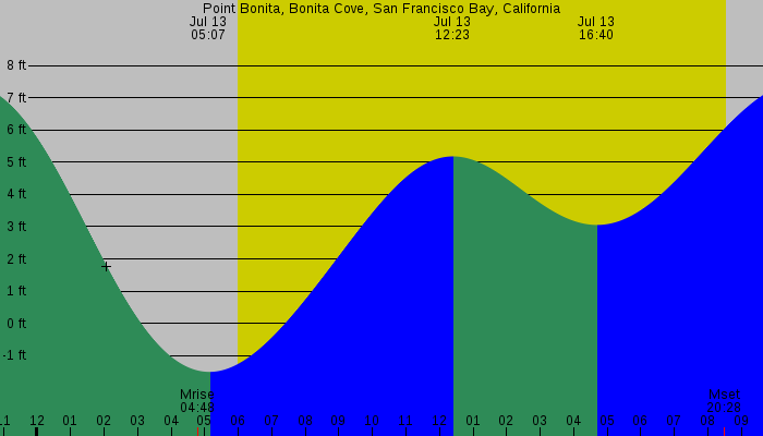 Tide graph for Point Bonita, Bonita Cove, San Francisco Bay, California