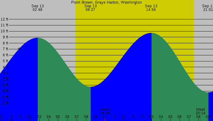 Tide graph for Point Brown, Grays Harbor, Washington