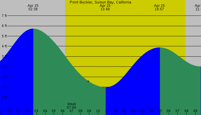 Tide graph for Point Buckler, Suisun Bay, California