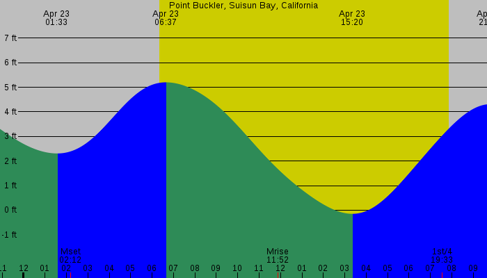 Tide graph for Point Buckler, Suisun Bay, California