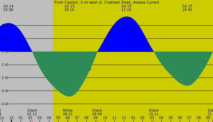 Tide graph for Point Caution, 3 mi west of, Chatham Strait, Alaska Current